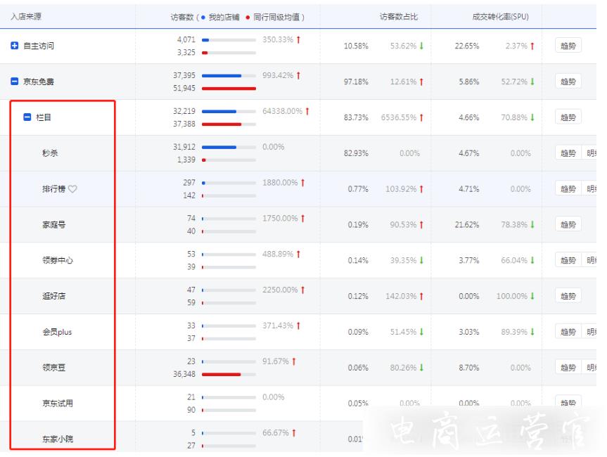 京東欄目流量是哪個頻道進(jìn)來的?如何做好京東欄目流量提升?